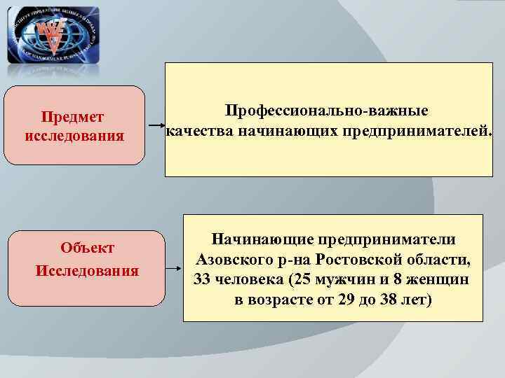 Предмет исследования Объект Исследования Профессионально-важные качества начинающих предпринимателей. Начинающие предприниматели Азовского р-на Ростовской области,