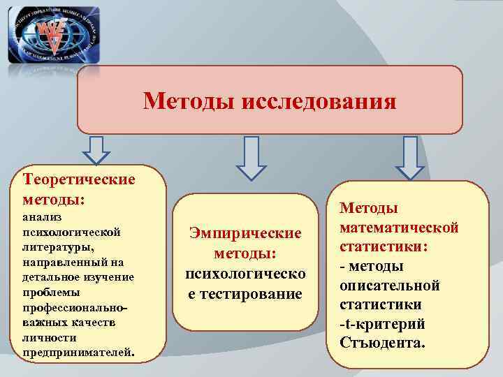 Методы исследования Теоретические методы: анализ психологической литературы, направленный на детальное изучение проблемы профессиональноважных качеств