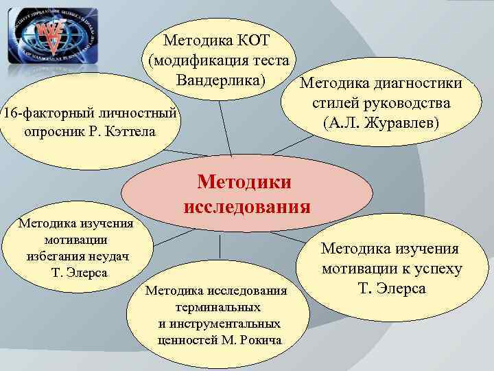 Методика КОТ (модификация теста Вандерлика) Методика диагностики стилей руководства 16 -факторный личностный (А. Л.