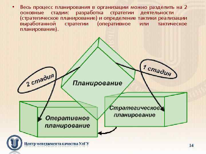  • Весь процесс планирования в организации можно разделить на 2 основные стадии: разработка