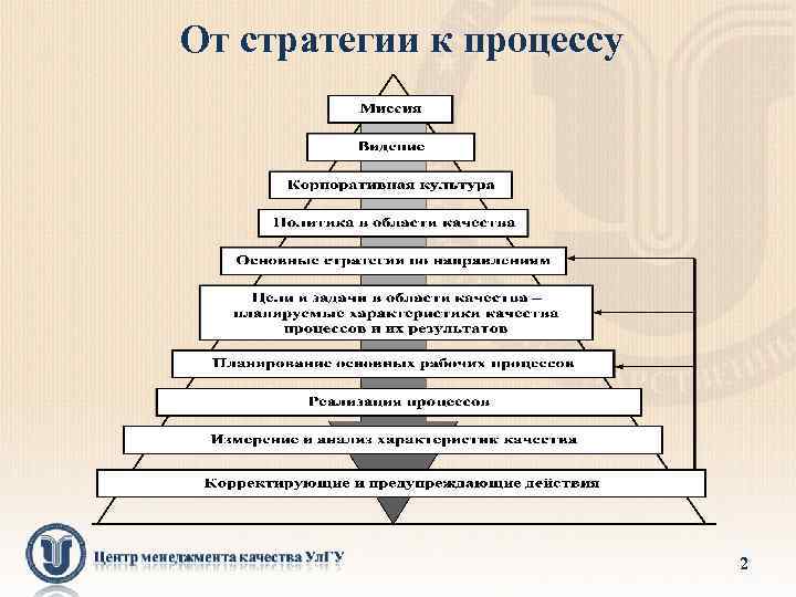 От стратегии к процессу 2 