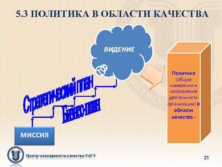 5. 3 ПОЛИТИКА В ОБЛАСТИ КАЧЕСТВА ВИДЕНИЕ Политика (общие намерения и направление деятельности организации)