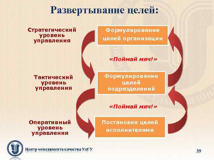 Развертывание целей: Стратегический уровень управления Формулирование целей организации «Поймай мяч!» Тактический уровень управления Формулирование