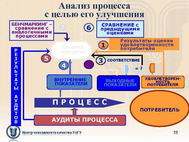 Процесс анализа проекта