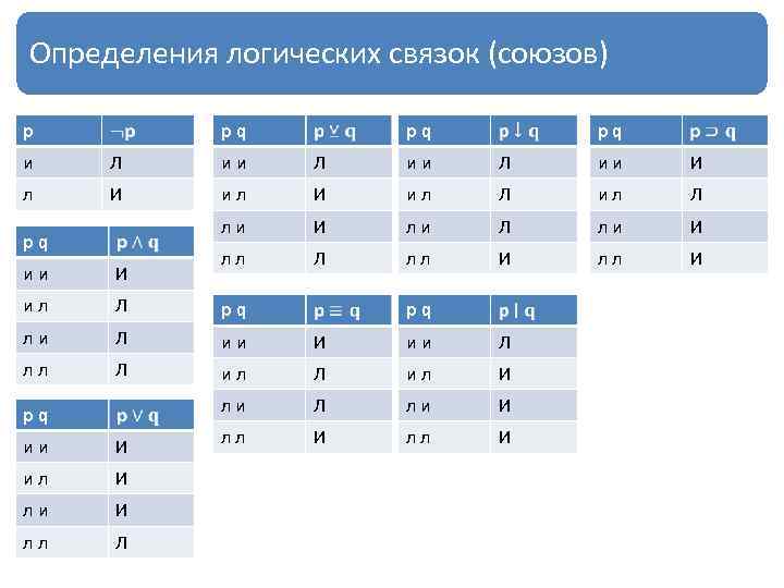 Определения логических связок (союзов) p pq pq pq и Л и и И л