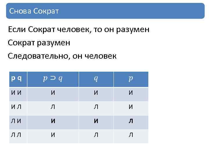 Снова Сократ Если Сократ человек, то он разумен Сократ разумен Следовательно, он человек pq