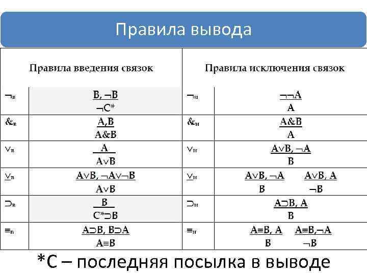 Правила вывода