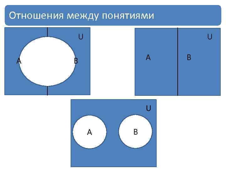Отношения между понятиями U А U А В В 