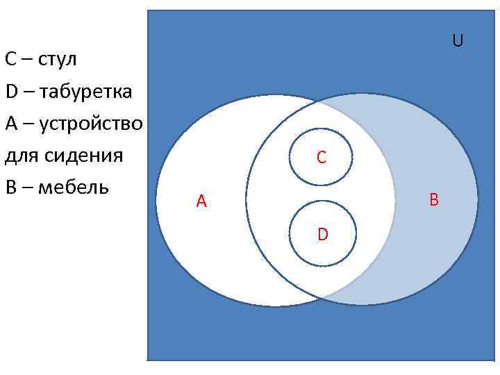 C – стул D – табуретка A – устройство для сидения B – мебель