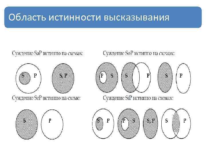 Область истинности высказывания 