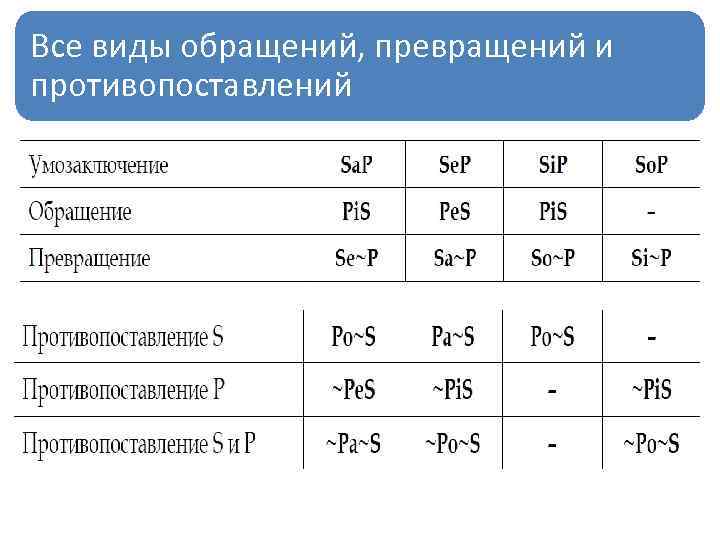 Все виды обращений, превращений и противопоставлений 