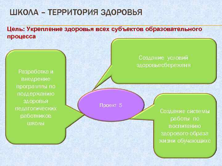 ШКОЛА – ТЕРРИТОРИЯ ЗДОРОВЬЯ Цель: Укрепление здоровья всех субъектов образовательного процесса Разработка и внедрение
