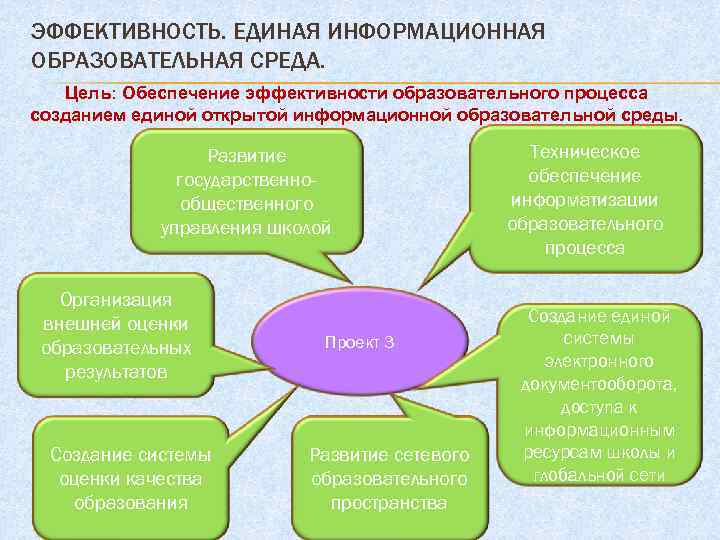 ЭФФЕКТИВНОСТЬ. ЕДИНАЯ ИНФОРМАЦИОННАЯ ОБРАЗОВАТЕЛЬНАЯ СРЕДА. Цель: Обеспечение эффективности образовательного процесса созданием единой открытой информационной