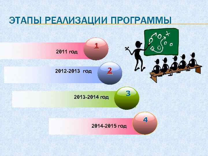 ЭТАПЫ РЕАЛИЗАЦИИ ПРОГРАММЫ 1 2011 год 2012 -2013 год 2 2013 -2014 год 3