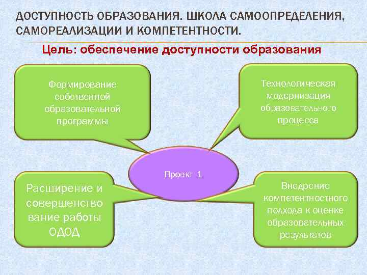 Технологическое образование в школе. Доступность образования. Доступность образования образования. Программа развития школы.