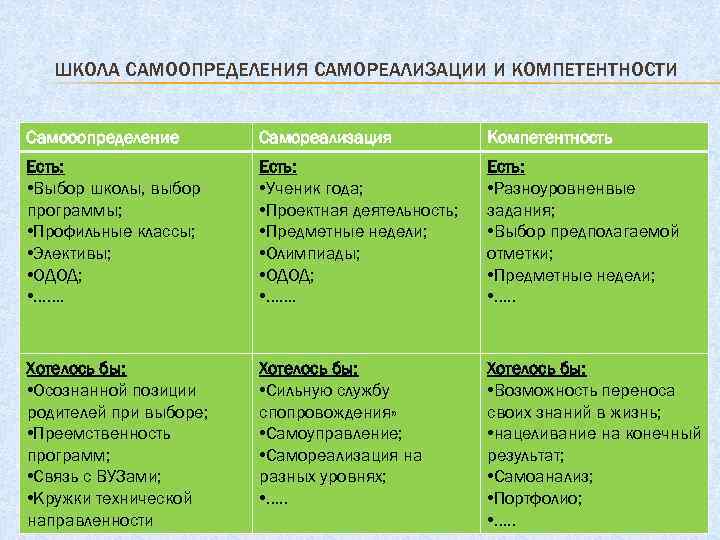 ШКОЛА САМООПРЕДЕЛЕНИЯ САМОРЕАЛИЗАЦИИ И КОМПЕТЕНТНОСТИ Самооопределение Самореализация Компетентность Есть: • Выбор школы, выбор программы;