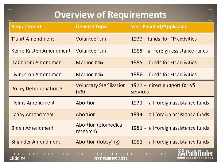Overview of Requirements Click to edit Master title style General Topic Year Enacted/Applicable Requirement