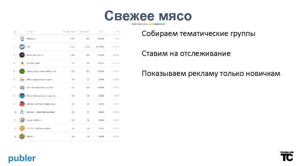 Свежее мясо Собираем тематические группы Ставим на отслеживание Показываем рекламу только новичкам publer 9