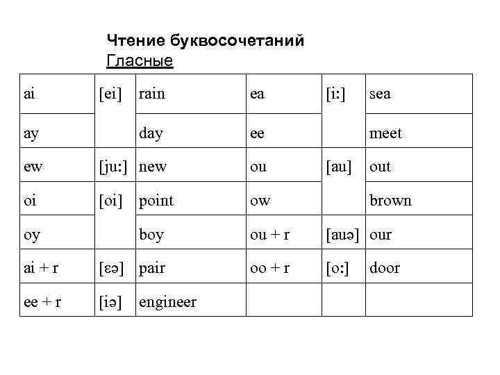 Чтение буквосочетаний Гласные ai [ei] rain ea ay day ee ew [ju: ] new