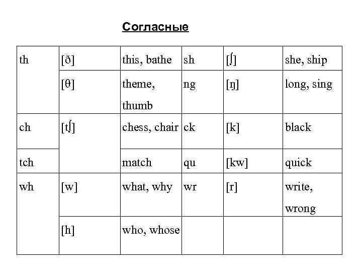 Согласные th [ð] this, bathe sh [∫] she, ship [θ] theme, ng [ŋ] long,