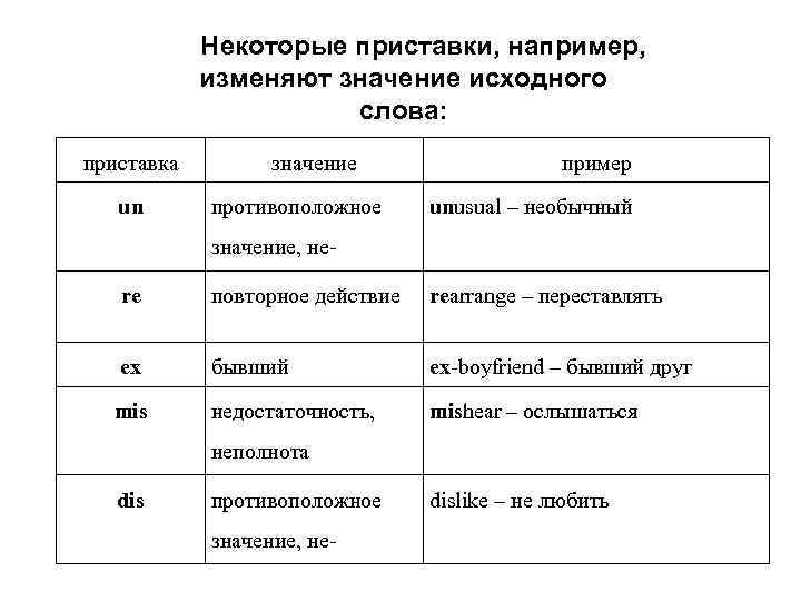 Некоторые приставки, например, изменяют значение исходного слова: приставка un значение противоположное пример unusual –