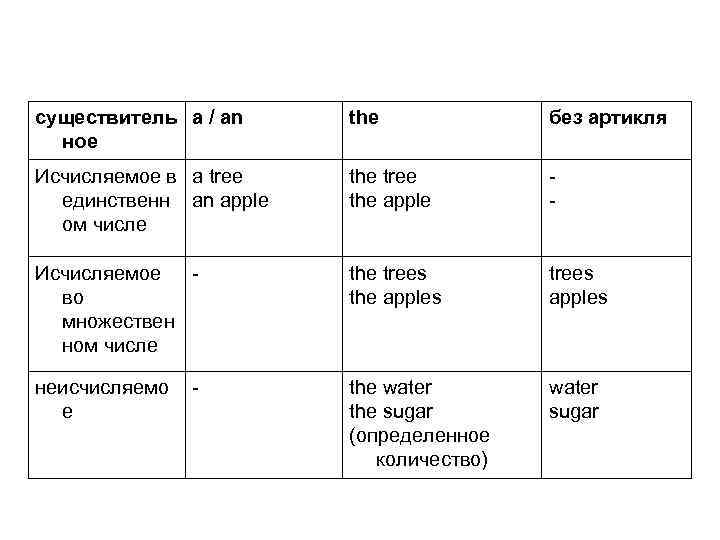существитель a / an ное the без артикля Исчисляемое в a tree единственн an