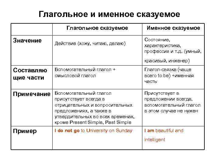Глагольное и именное сказуемое Глагольное сказуемое Значение Действие (хожу, читаю, делаю) Именное сказуемое Состояние,