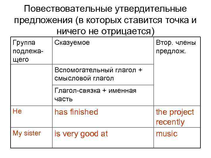 Повествовательные утвердительные предложения (в которых ставится точка и ничего не отрицается) Группа подлежащего Сказуемое