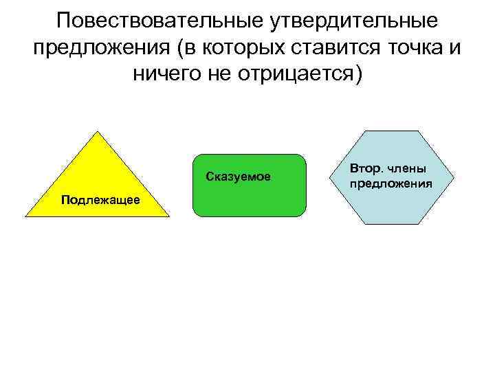 Повествовательные утвердительные предложения (в которых ставится точка и ничего не отрицается) Сказуемое Подлежащее Втор.