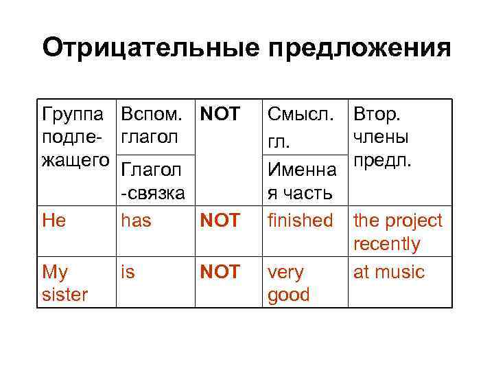 Отрицательные предложения Группа Вспом. NOT подле- глагол жащего Глагол -связка He has NOT Смысл.