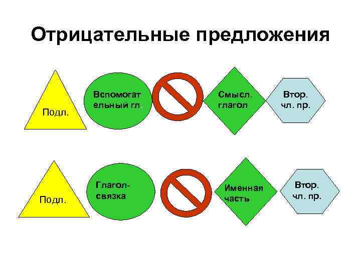 Отрицательные предложения Подл. Вспомогат ельный гл. Глаголсвязка Смысл. глагол Именная часть Втор. чл. пр.