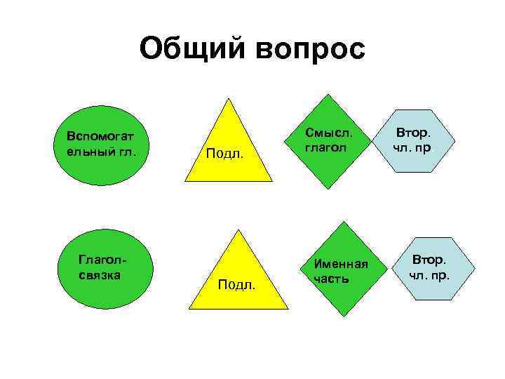 Общий вопрос Вспомогат ельный гл. Глаголсвязка Подл. Смысл. глагол Именная часть Втор. чл. пр.