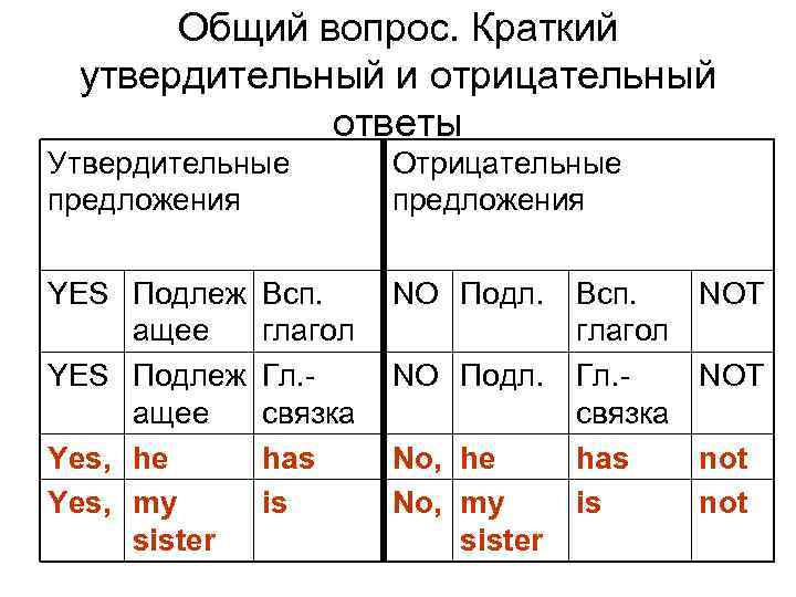 Общий вопрос. Краткий утвердительный и отрицательный ответы Утвердительные предложения Отрицательные предложения YES Подлеж ащее