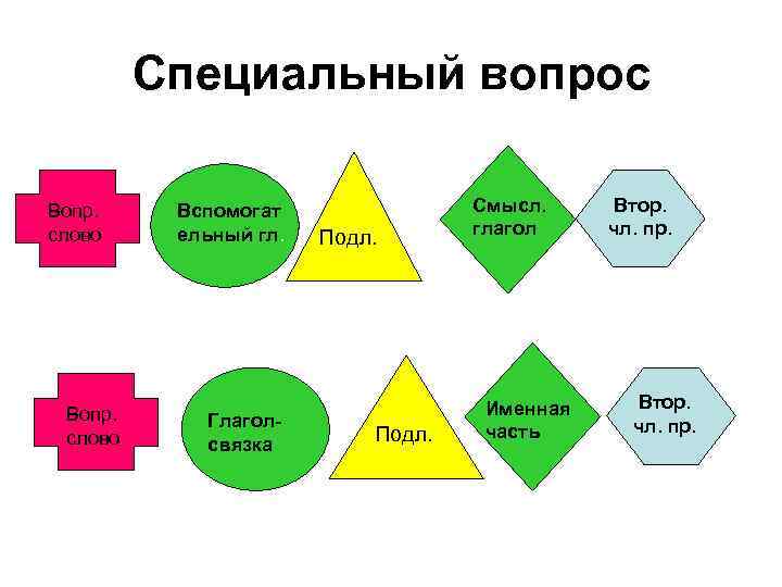Специальный вопрос Вопр. слово Вспомогат ельный гл. Глаголсвязка Подл. Смысл. глагол Именная часть Втор.