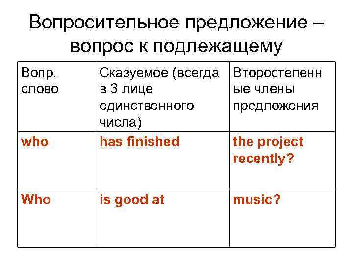 Вопросительное предложение – вопрос к подлежащему Вопр. слово Второстепенн ые члены предложения who Сказуемое