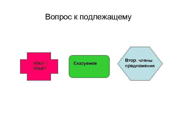 Вопрос к подлежащему Who? / What? Сказуемое Втор. члены предложения 