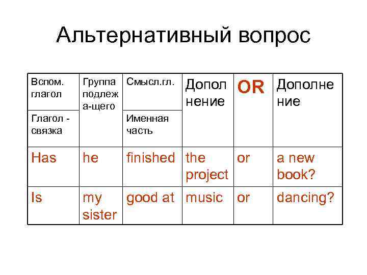 Альтернативный вопрос Вспом. глагол Глагол связка Группа Смысл. гл. подлеж а-щего Именная часть Has