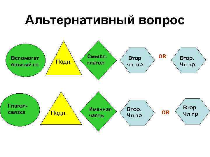 Альтернативный вопрос Вспомогат ельный гл. Глаголсвязка Подл. Смысл. глагол Именная часть Втор. чл. пр.