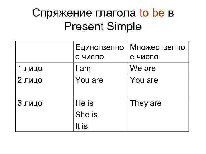 Спряжение глаголов 3 лицо единственное число. Спряжение глагола be в past simple. Глагол to be в present simple. Спряжение глагола to be в present simple. Спряжение глаголов в present simple.