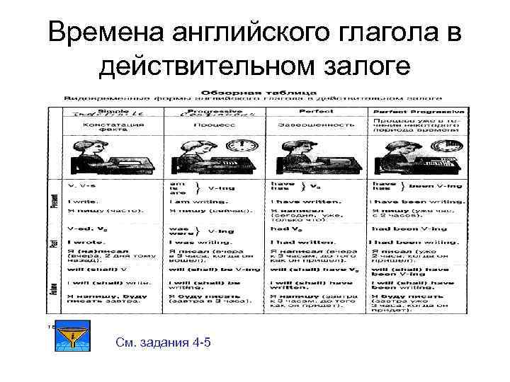 Времена английского глагола в действительном залоге См. задания 4 -5 