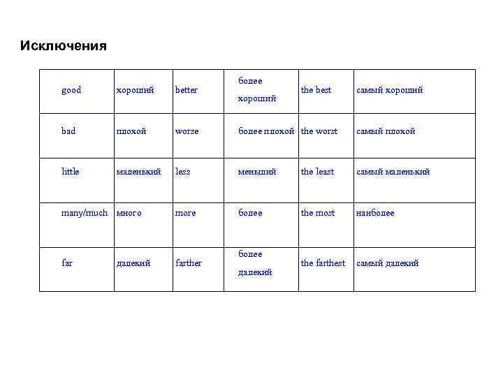 Исключения более good хороший better bad плохой worse более плохой the worst самый плохой