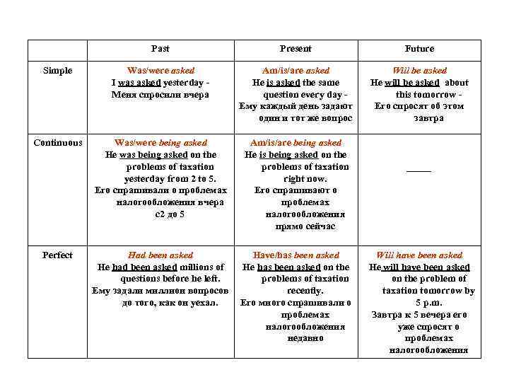 Past Present Future Simple Was/were asked I was asked yesterday - Меня спросили вчера