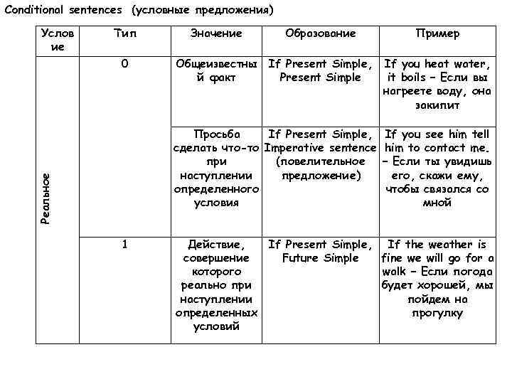 Conditional sentences (условные предложения) Тип Значение Образование Пример 0 Общеизвестны й факт If Present