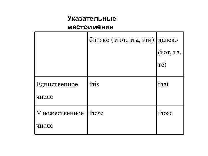 Указательные местоимения близко (этот, эта, эти) далеко (тот, та, те) Единственное this that число