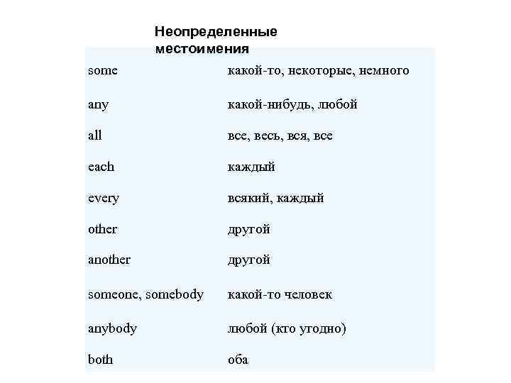 some Неопределенные местоимения какой-то, некоторые, немного any какой-нибудь, любой all все, весь, вся, все