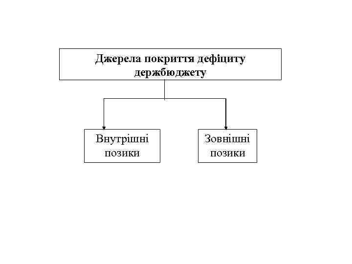 Джерела покриття дефіциту держбюджету Внутрішні позики Зовнішні позики 