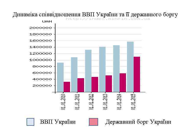 Динаміка співвідношення ВВП України та її державного боргу ВВП України Державний борг України 