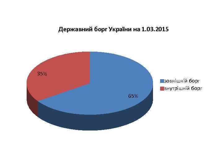 Державний борг України на 1. 03. 2015 35% зовнішній борг внутрішній борг 65% 