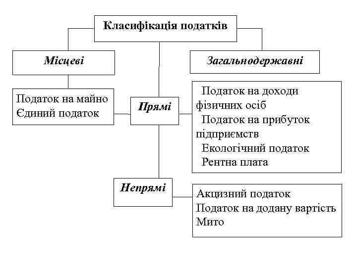 Класифікація податків Місцеві Податок на майно Єдиний податок Загальнодержавні Прямі Непрямі Податок на доходи