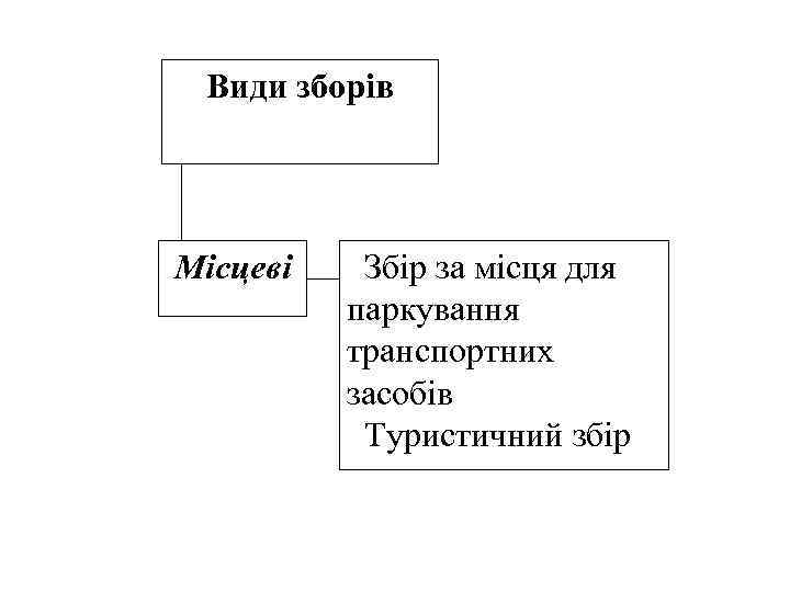 Види зборів Місцеві Збір за місця для паркування транспортних засобів Туристичний збір 